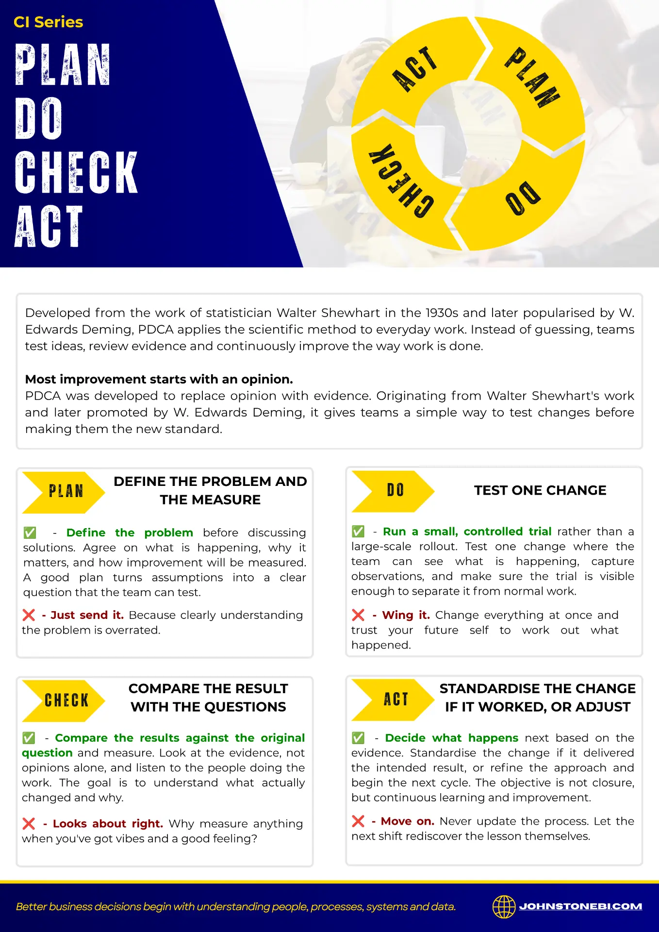 PDCA Plan Do Check Act poster showing the four-stage improvement cycle